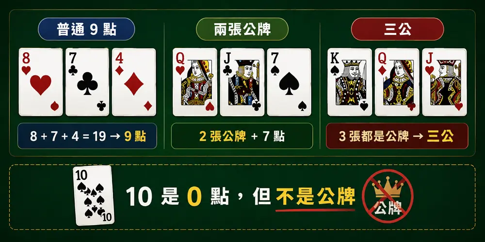 三公牌型與點數計算方式，包含普通點數、公牌與三公